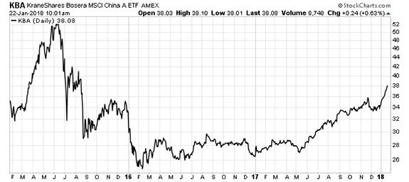 Kba Stock Chart