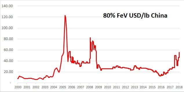 China Rebar Price Chart