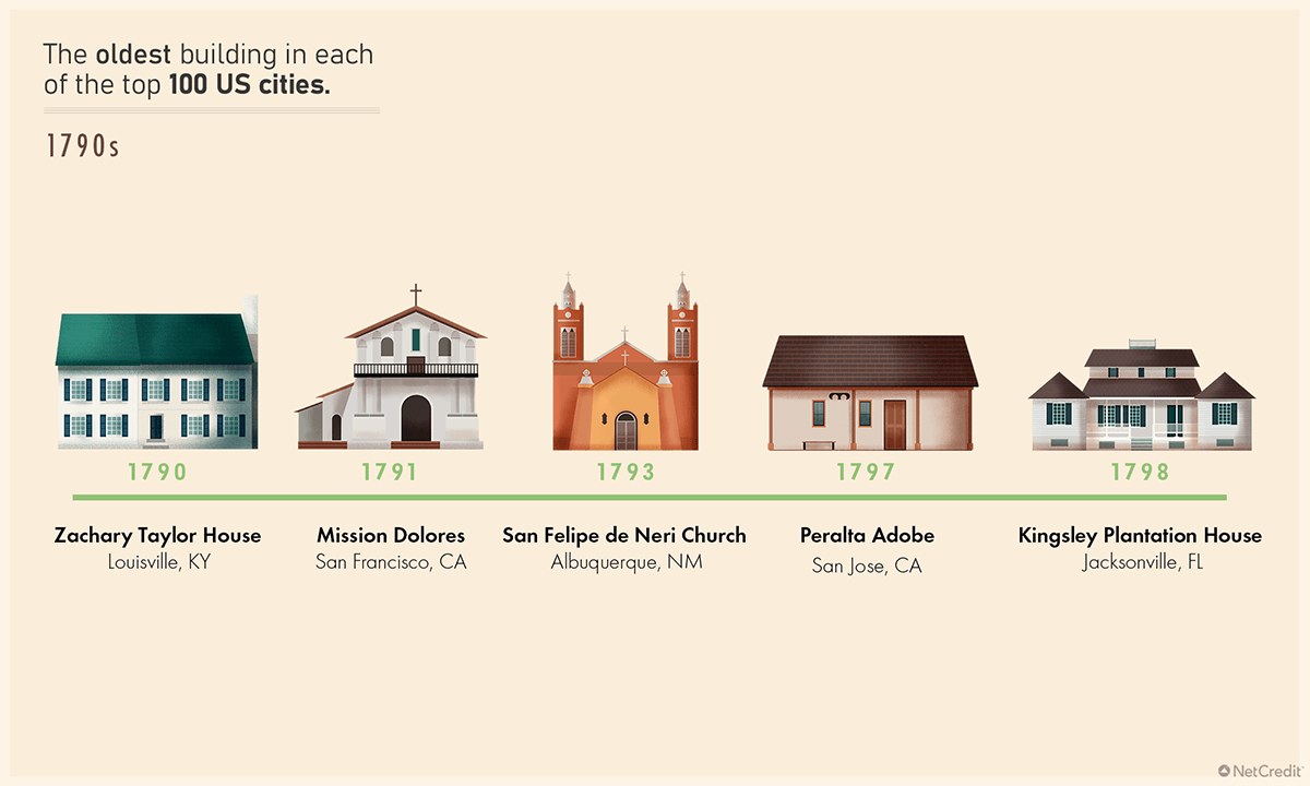 100 oldest buildings