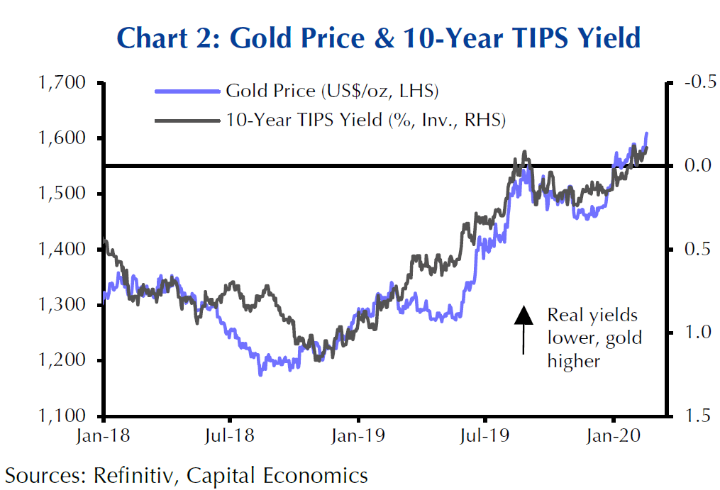 gold rally