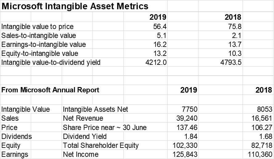 intangible assets more valuable