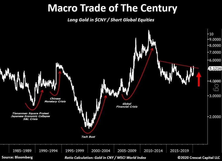 Crescat Capital bear market and recession