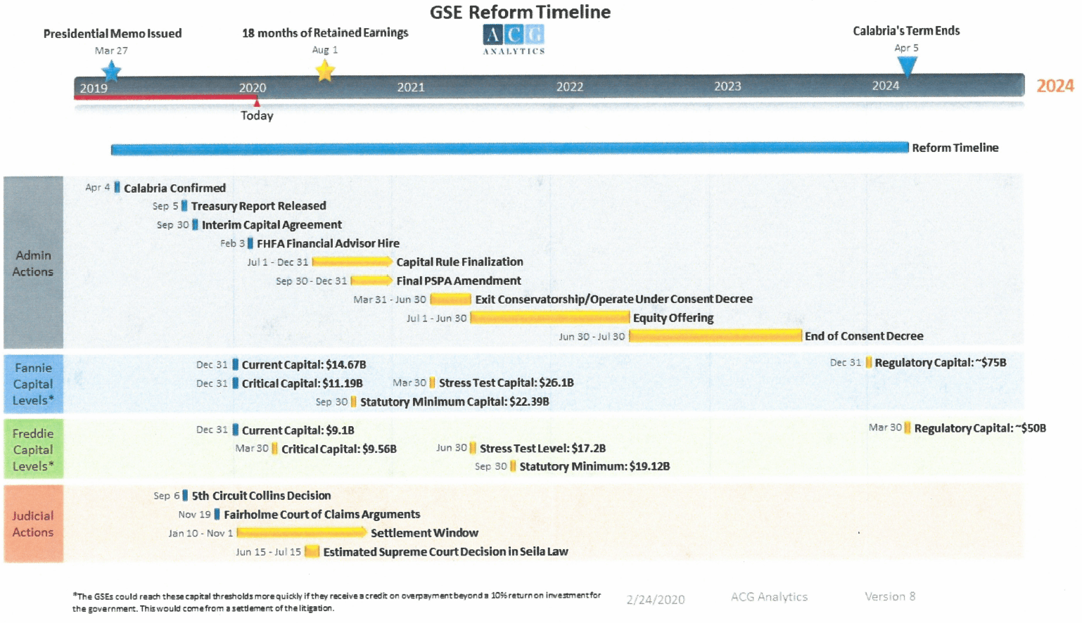 Fannie Mae, Freddie Mac could exit conservatorship this year