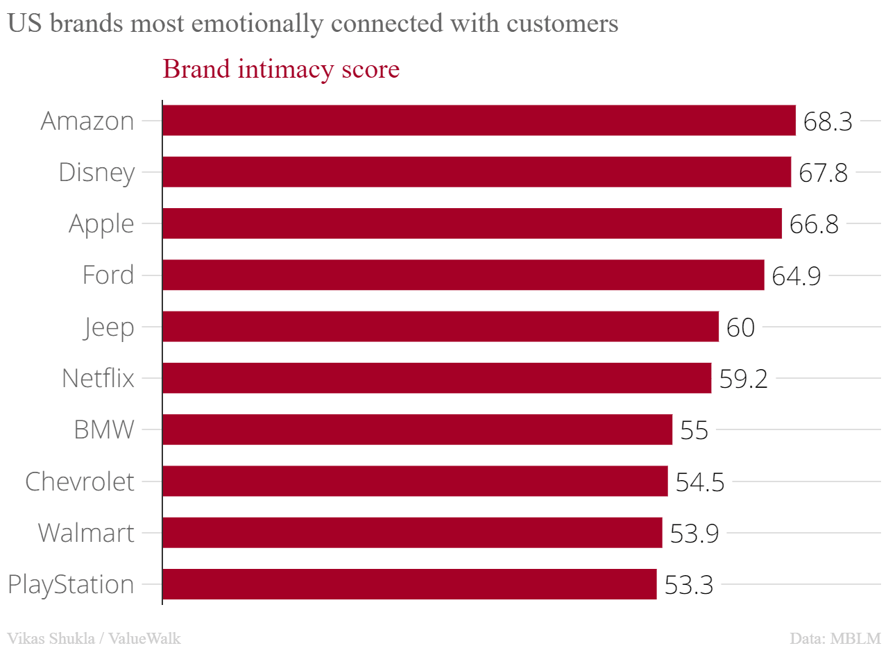 Top 10 US brands most emotionally connected with customers