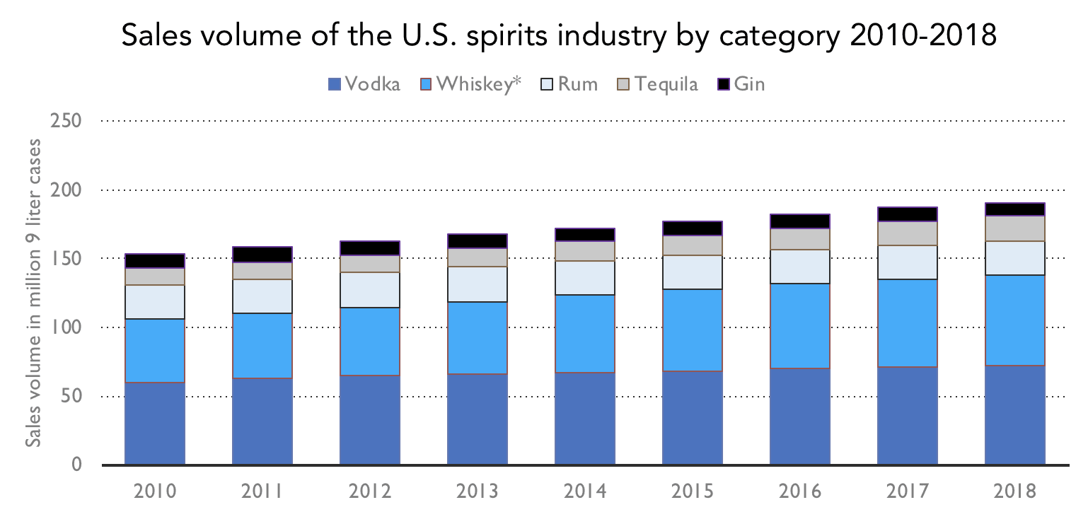 Whiskey sales
