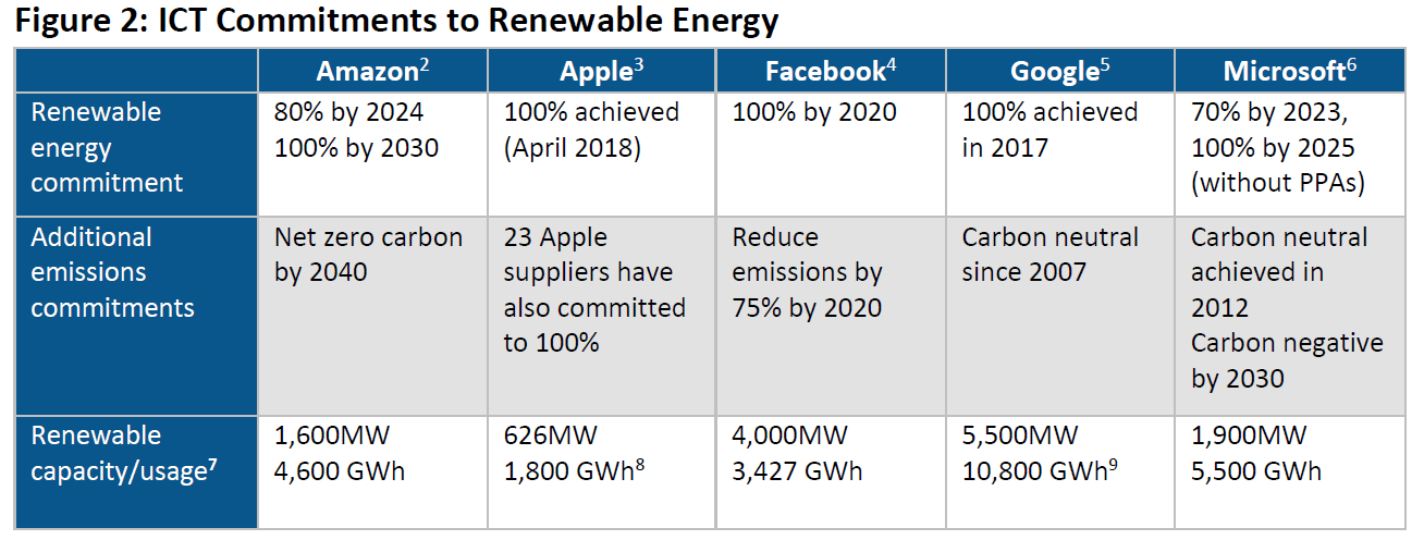 renewable power purchase agreements