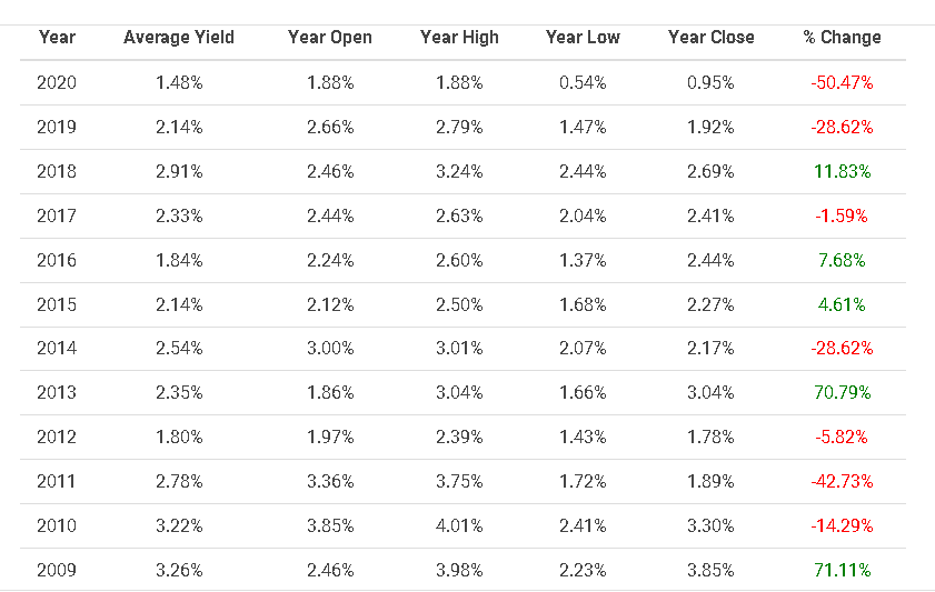 ten year yields