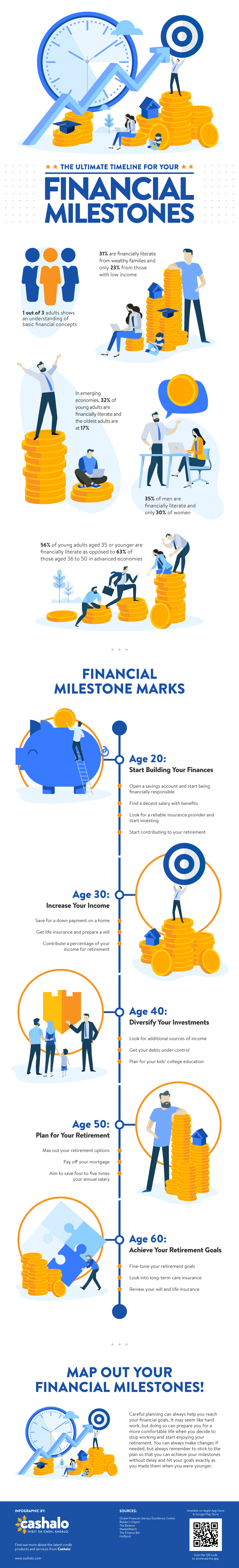financial milestones