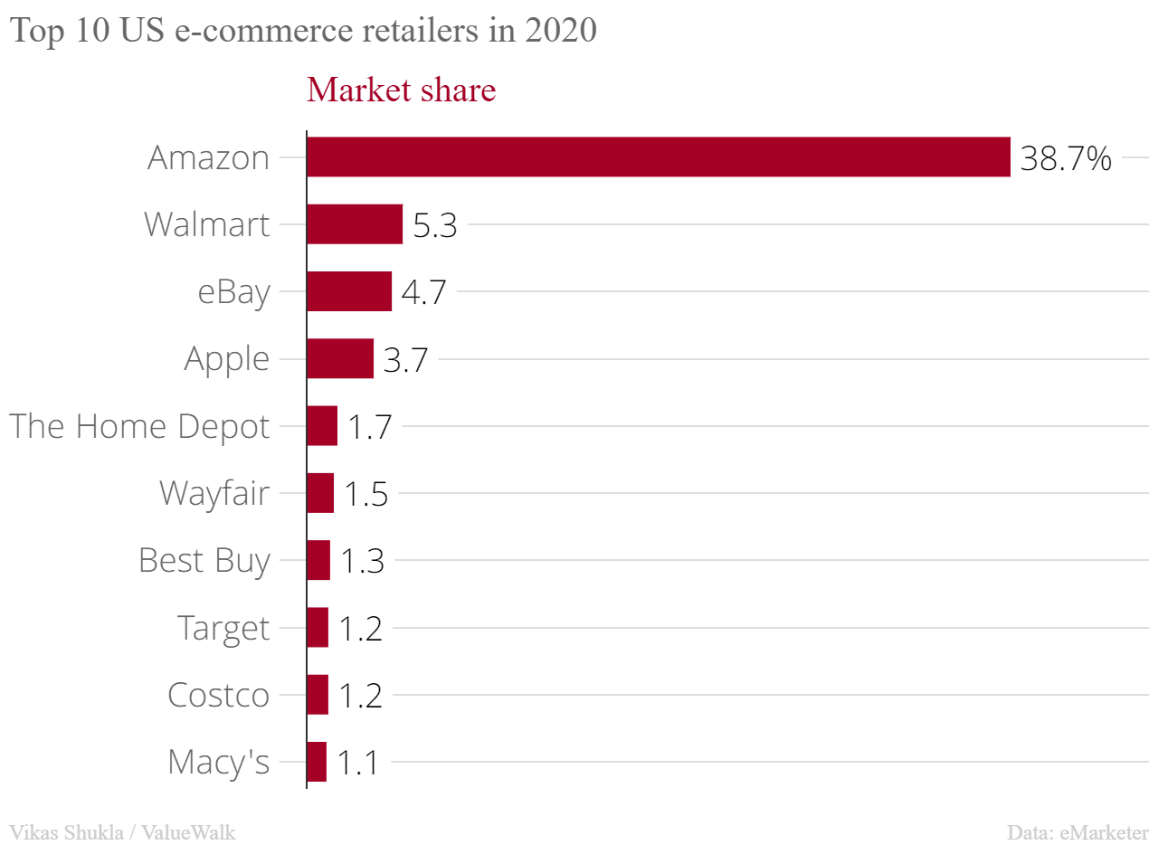 Top 10 largest ecommerce companies in the US in 2020