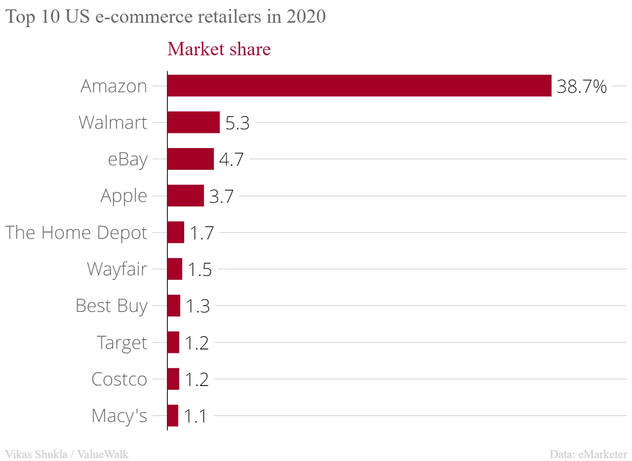Top 10 Largest Ecommerce Companies In The Us In 2020 Valuewalk