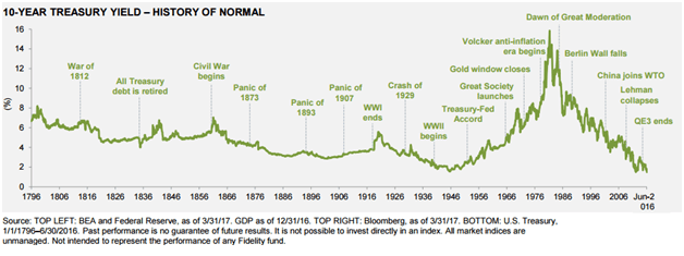 10 Year Treasury Yields Since 1796