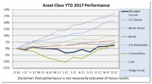 2017 Asset Class Scoreboard