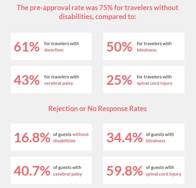 79% Of Hosts On Airbnb Discriminate Against The Disabled [UPDATED]