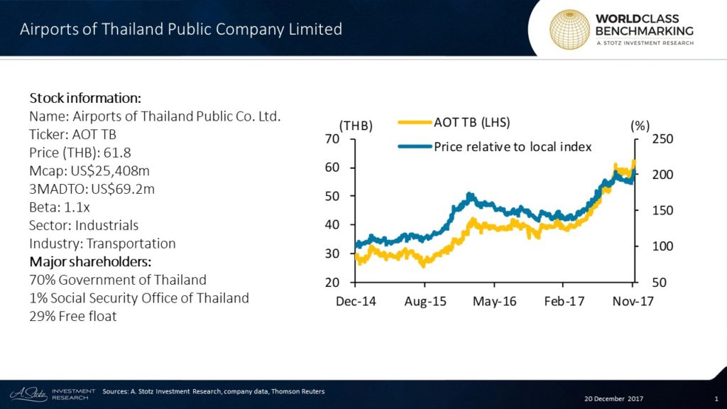 Airports Of Thailand