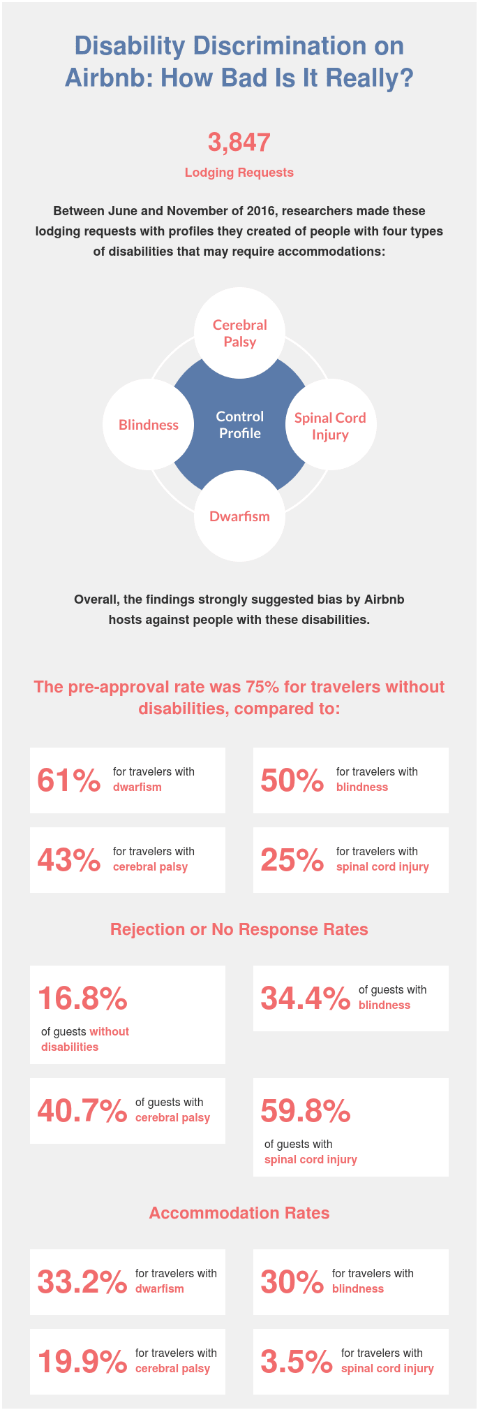 79% Of Hosts On Airbnb Discriminate Against The Disabled