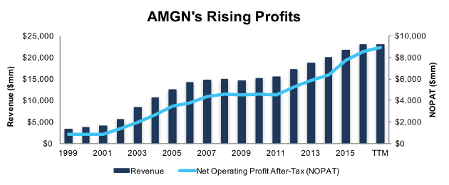 Amgen, Inc. (AMGN) – Long Thesis