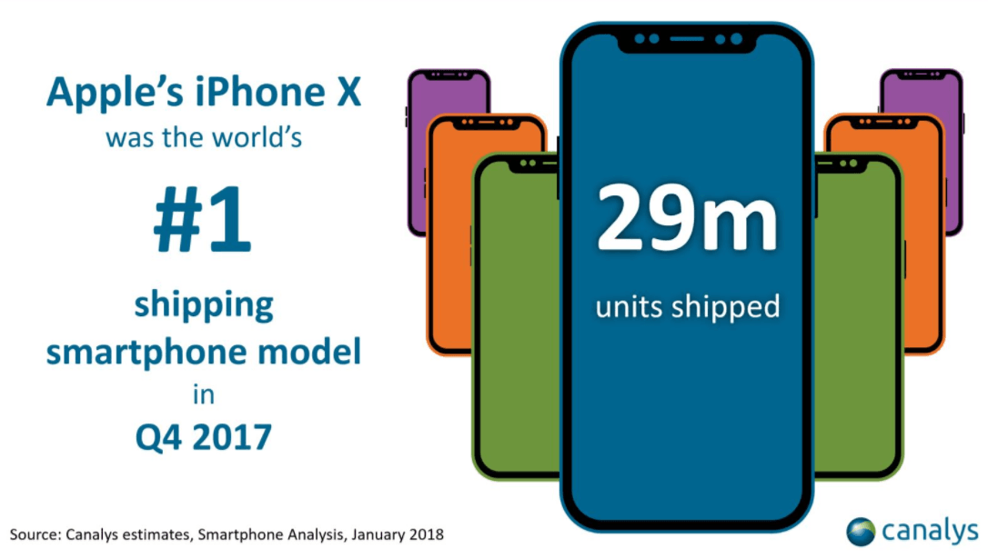 Apple iPhone X Holiday Sales
