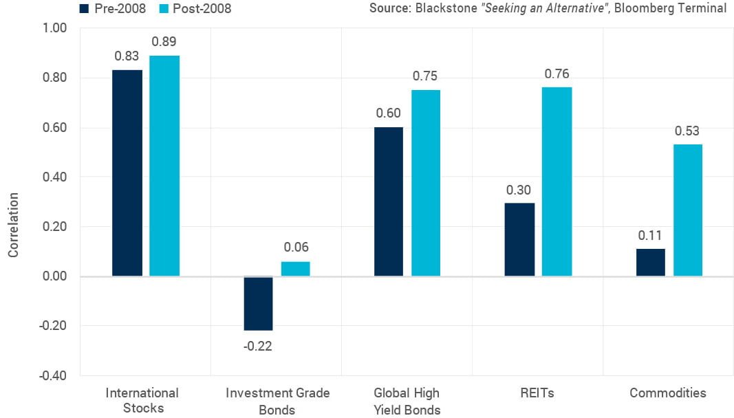 Asset Classes