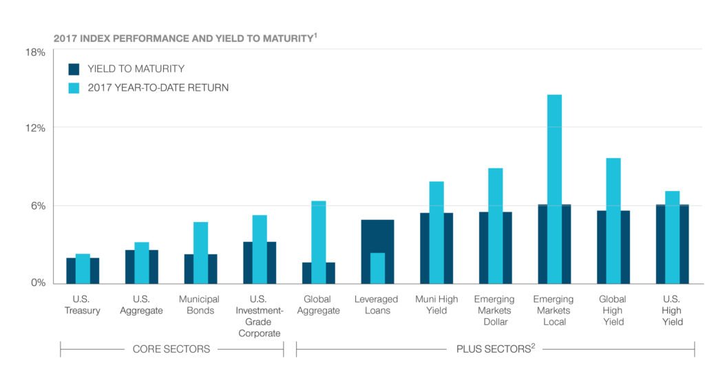 Balancing Yield