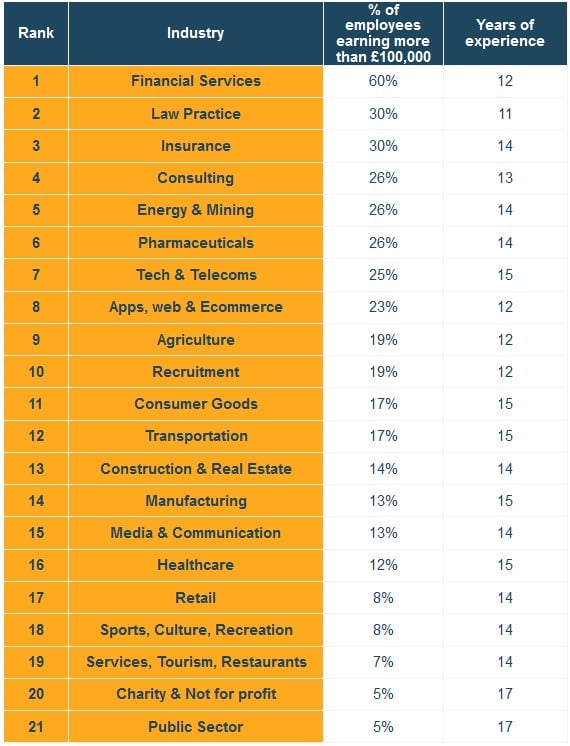 Best Paying Sectors