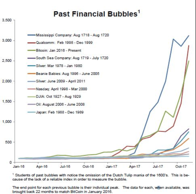 Why Bitcoin Is Not In A Bubble