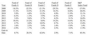 Buffett's 10-Year Bet