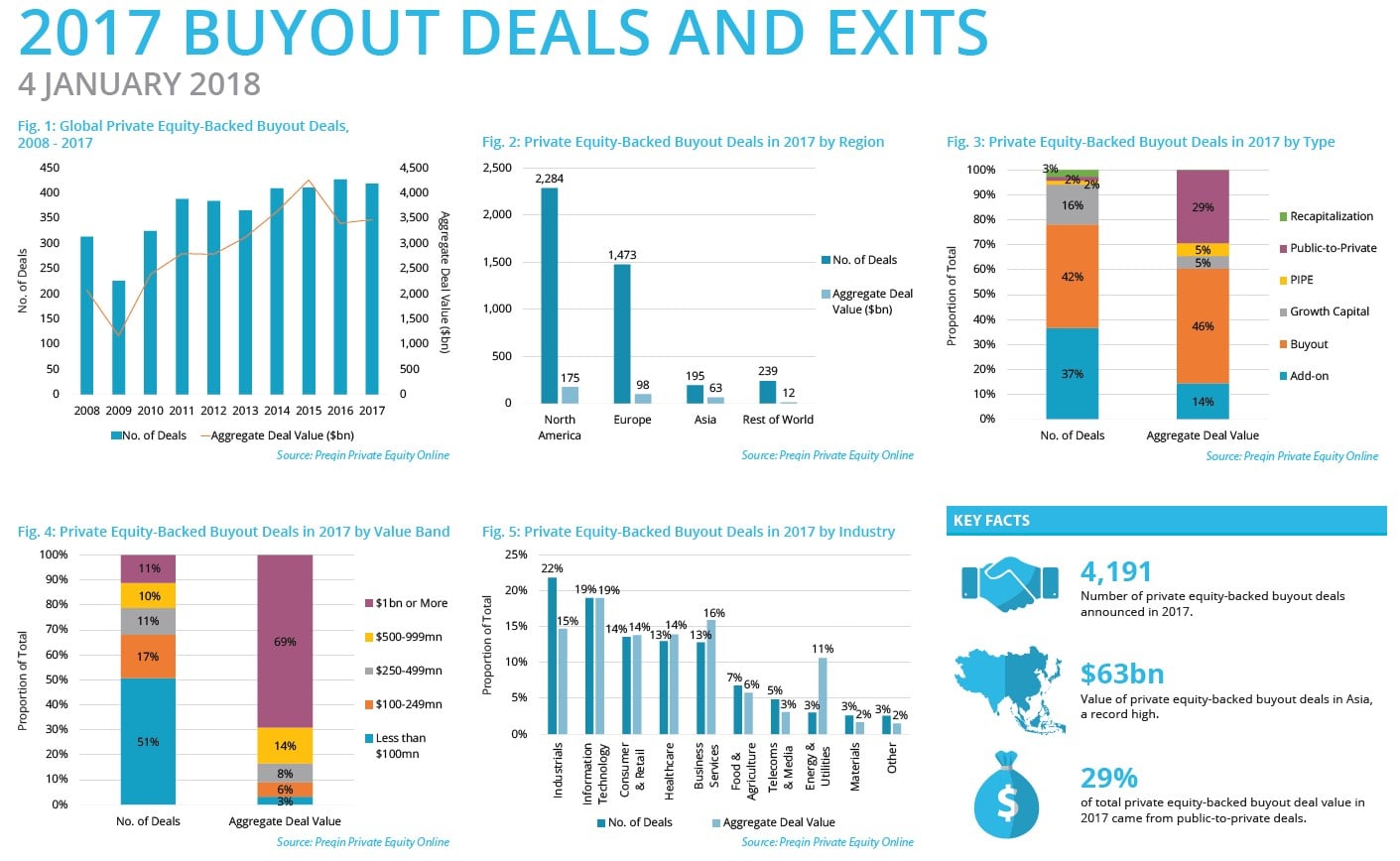 Buyout Deal Activity