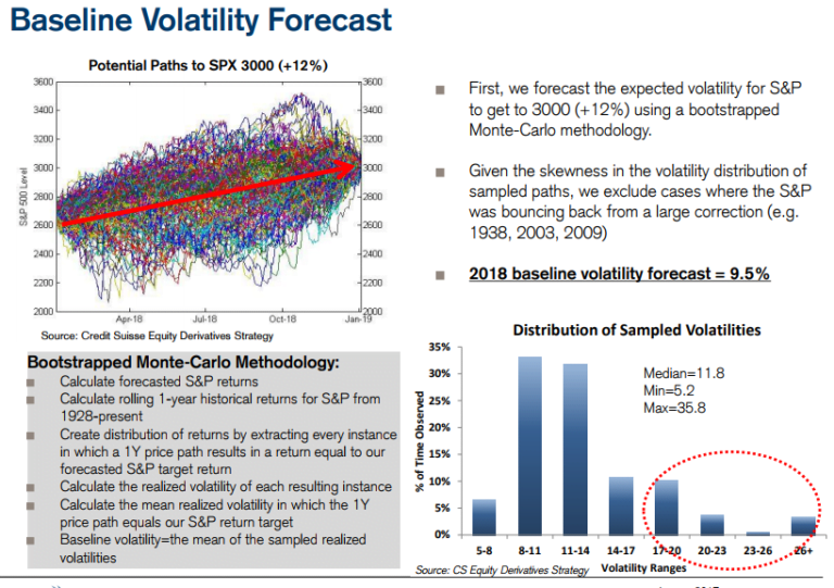 Credit Suisse Latest To Predict Volatility Stays In a Range