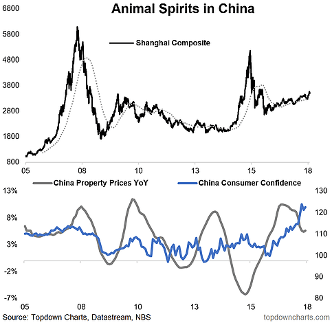 China Manufacturing vs Consumer