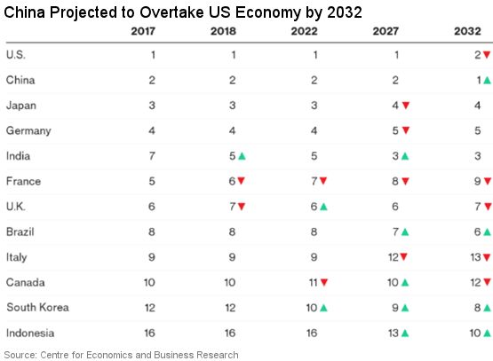 China Not To Overtake US Economy