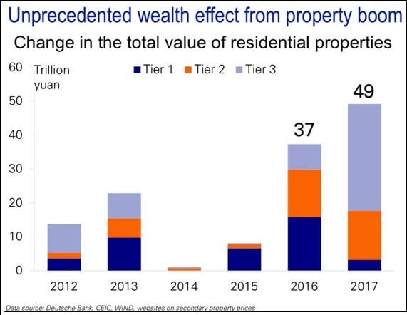 Chinese Property Explosion Centered In Tier 3 Cities