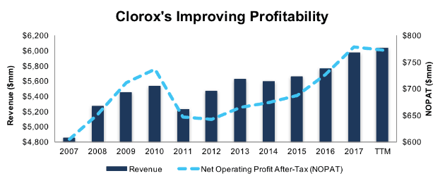 Clorox Co (CLX) – An Undervalued Stock