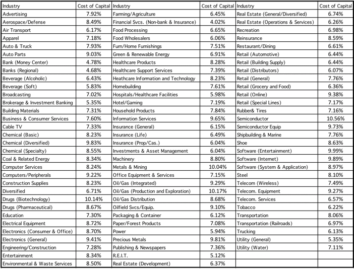 January 2018 Data Update 6 A Cost Of Capital Primer