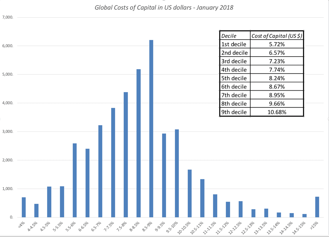January 2018 Data Update 6 A Cost Of Capital Primer