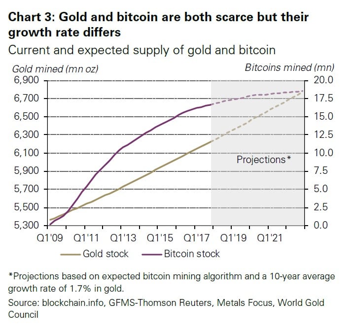 Cryptocurrencies Gold 