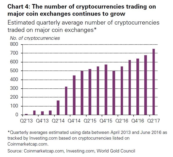 Cryptocurrencies Gold 