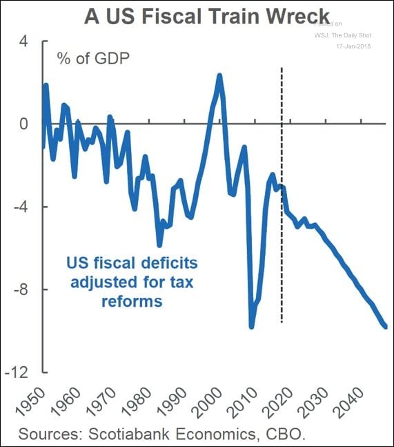 Deficits Will Explode In The Coming Decades