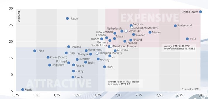 Diagram Which Shows How Expensive Various Equity Markets Are