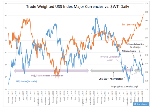 Dollar And Oil