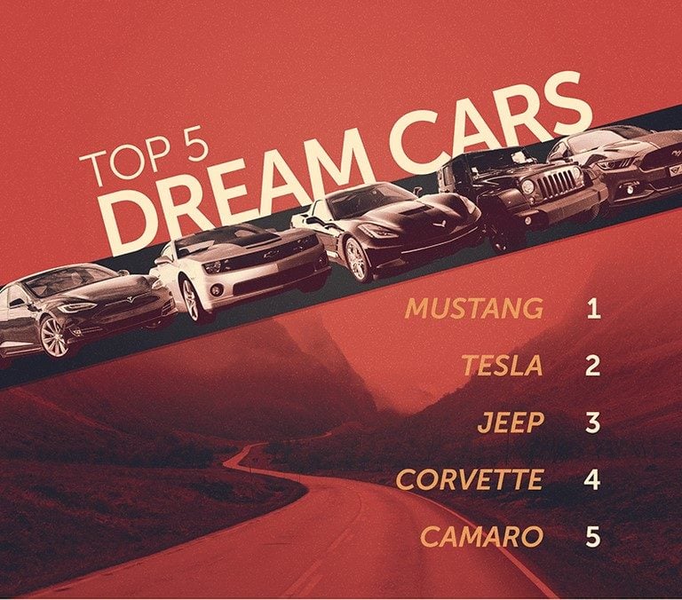 Most people who identified as not knowledgeable about cars, chose a Tesla as their dream car