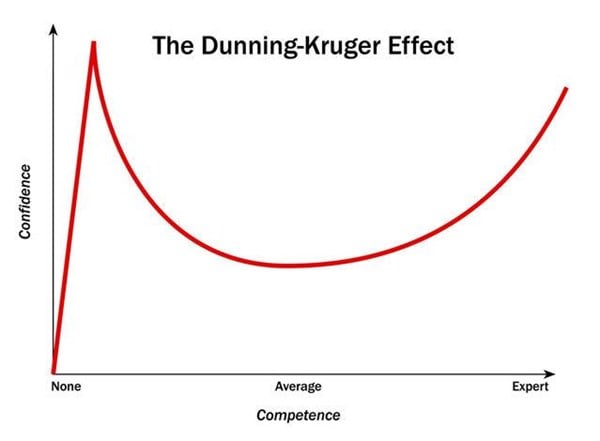 Dunning-Kruger Effect