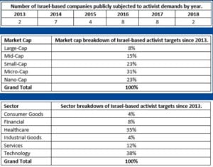 Elliott Management Israel