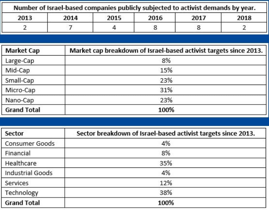 Elliott Management Israel