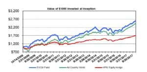 Emerging Value Capital Management