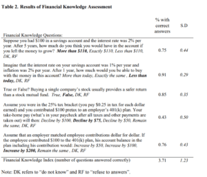 Employees Financial Literacy And Retirement Plan Behavior