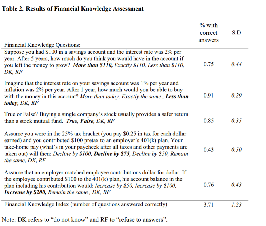 Employees Financial Literacy And Retirement Plan Behavior