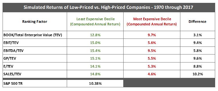 Euclidean Technologies Predicting Future Earnings