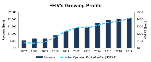 F5 Networks, Inc. (FFIV) & Flowserve Corp (FLS)