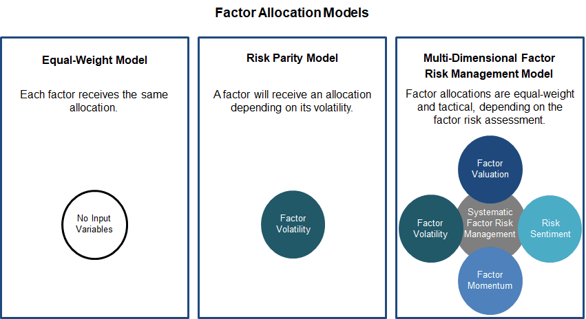 Factor Allocation Models