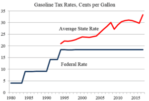 Federal Gas Tax